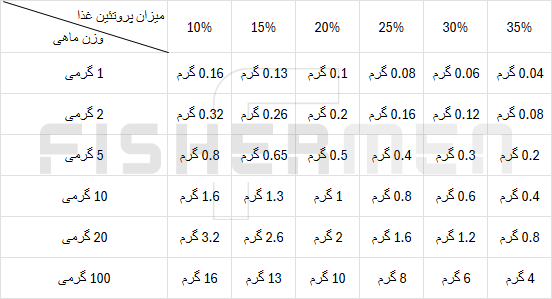 جدول غذای ماهی کپور